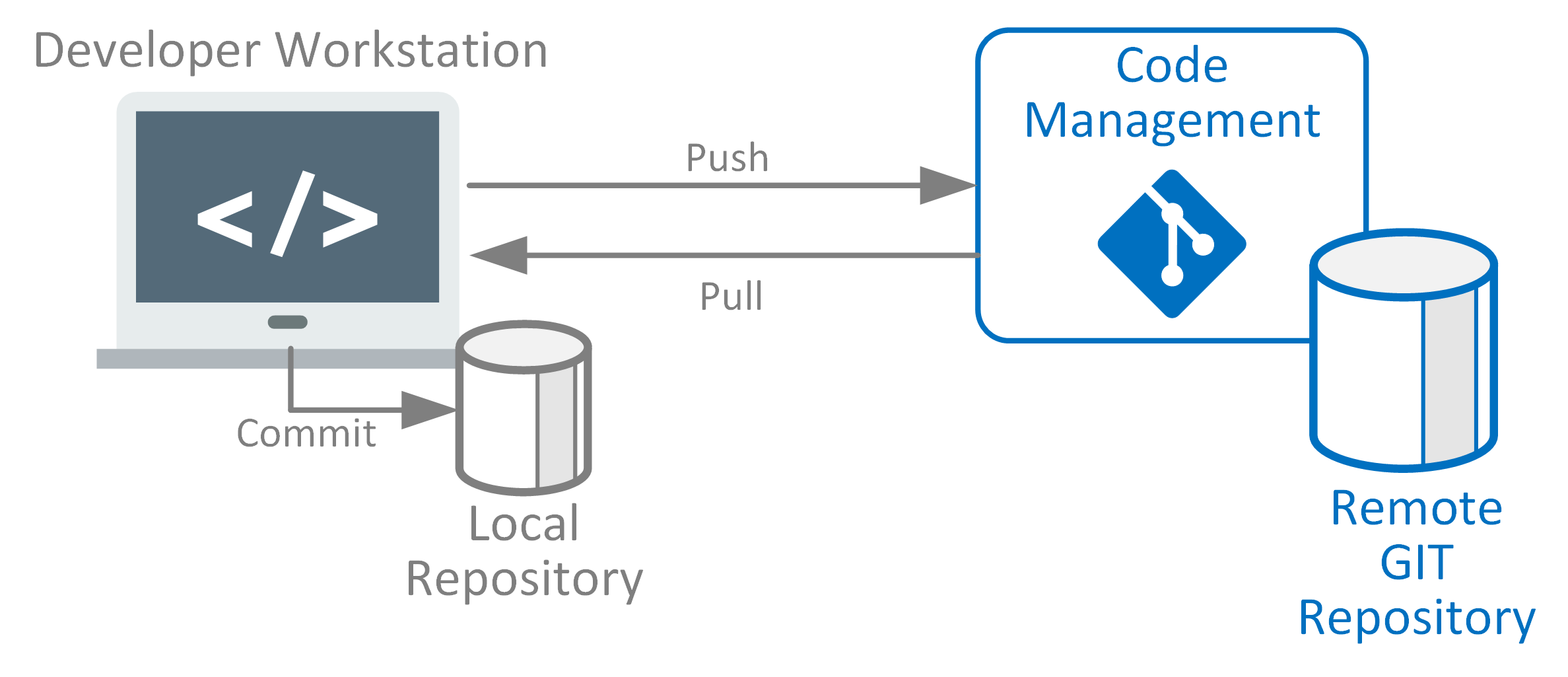 How To Write A Security Pattern - Source Code Management