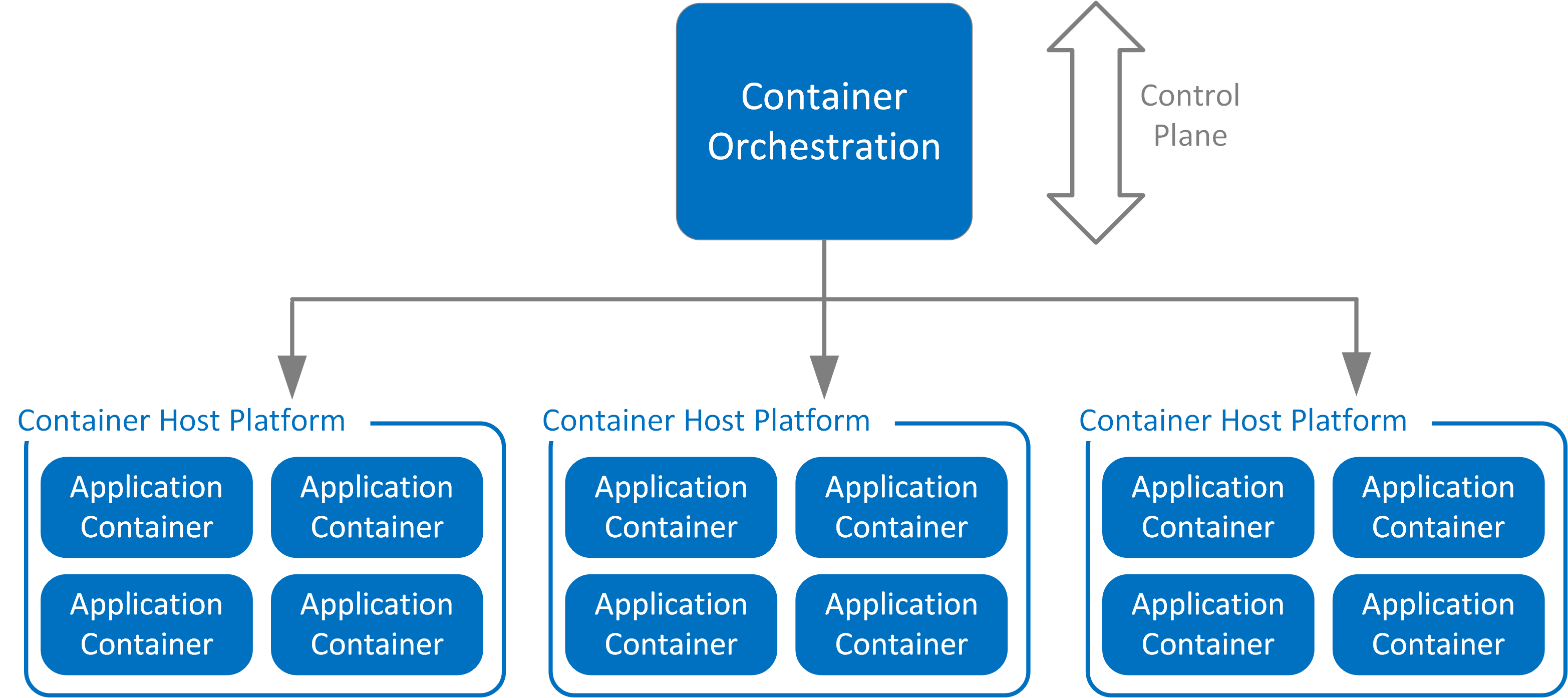 Orchestration groups - Configuration Manager