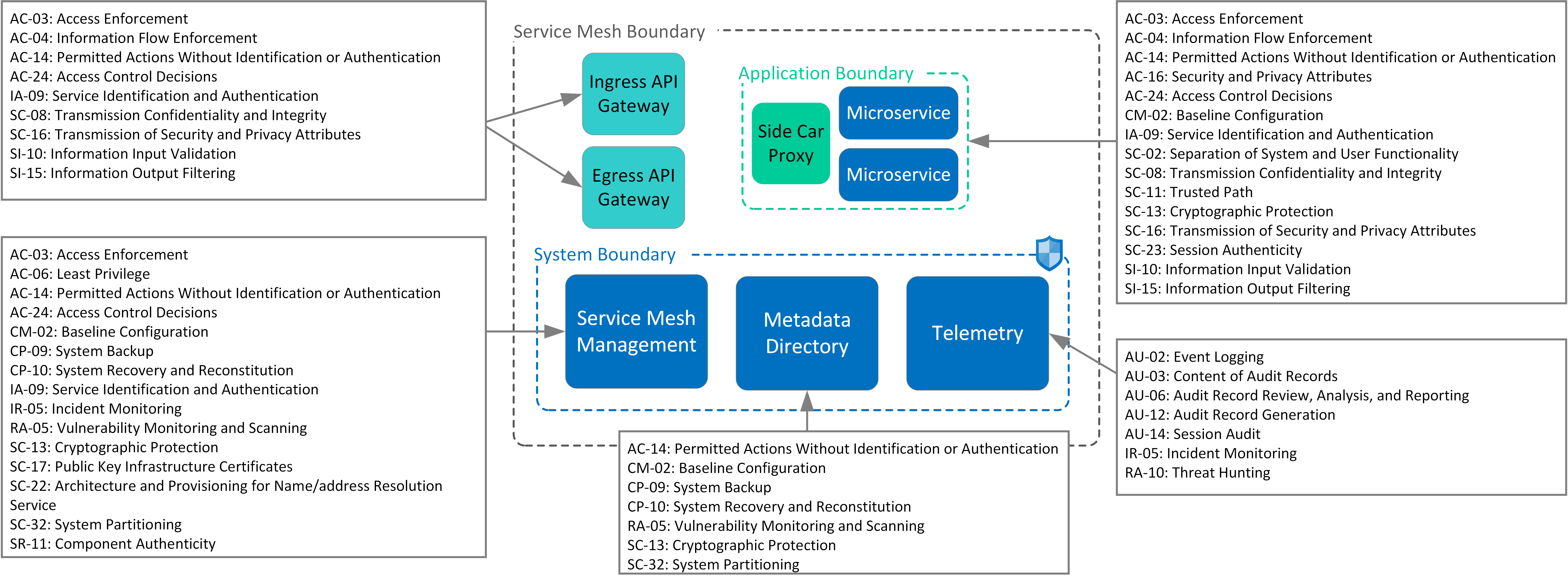 How to Write A Security Pattern - Service Mesh