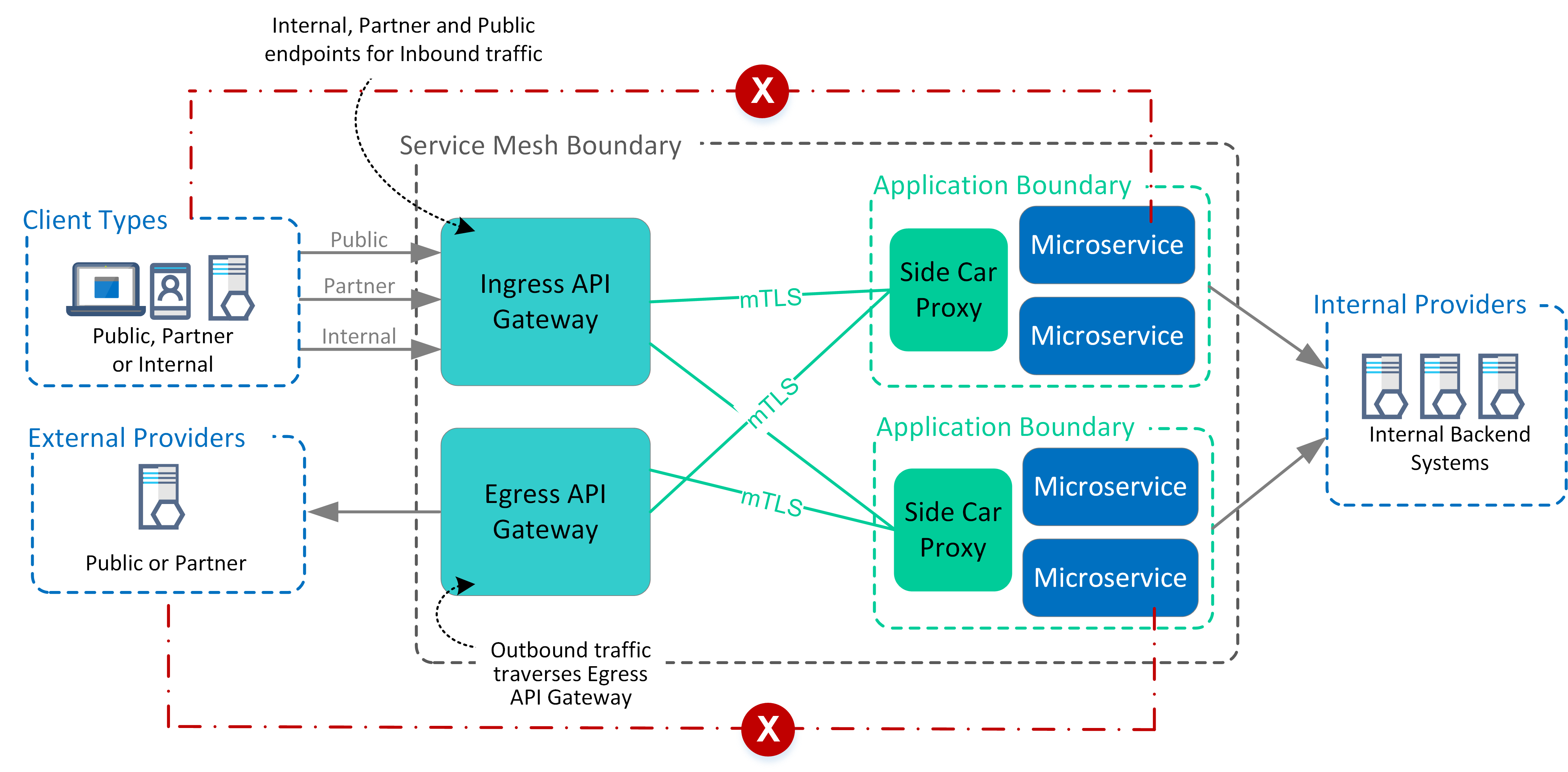 Allow external traffic inside your service mesh with ingress