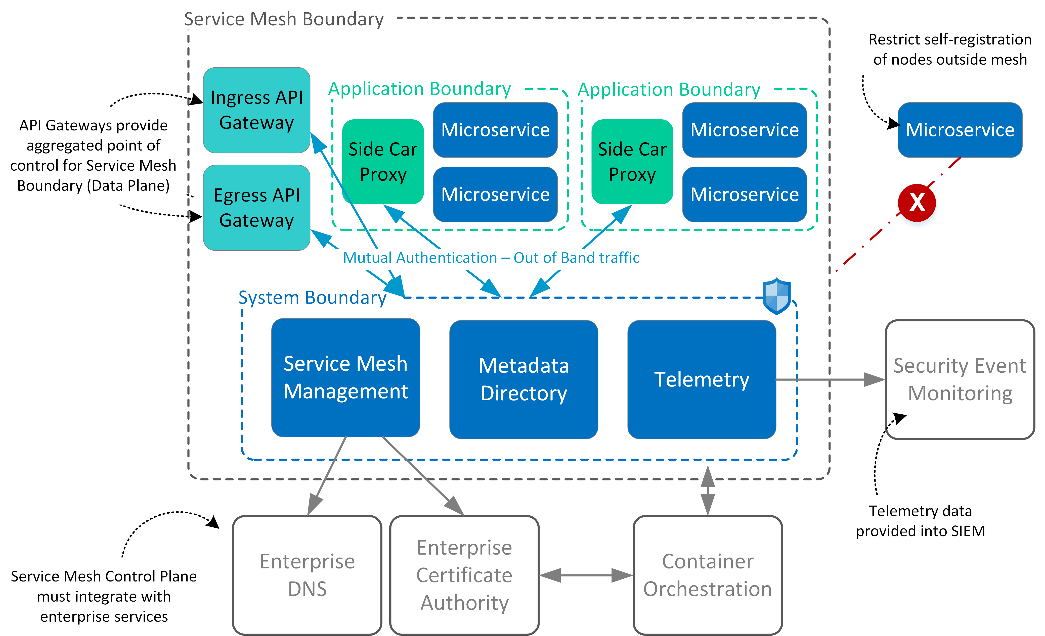 How to Write A Security Pattern Service Mesh