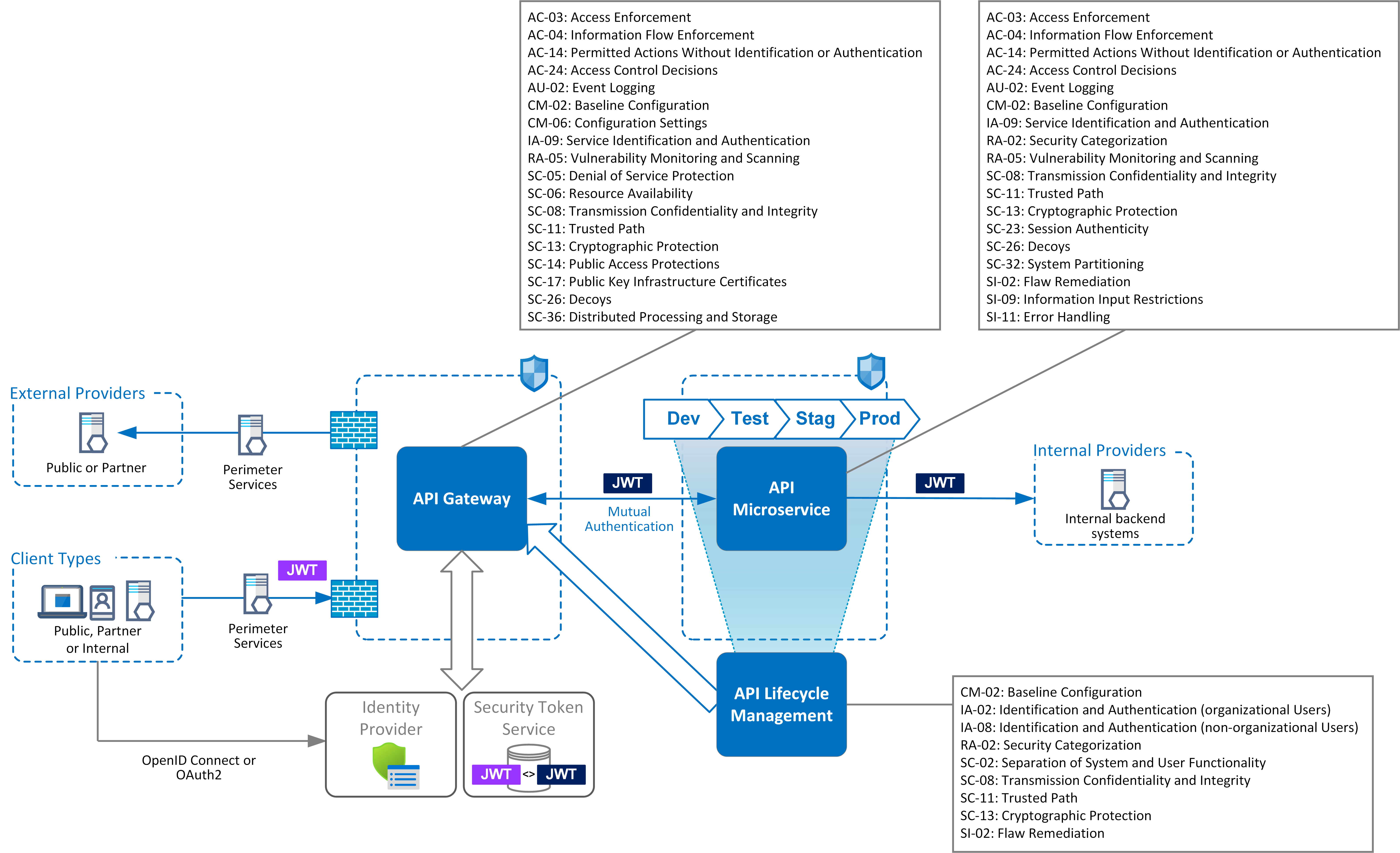 How to Write A Security Pattern API based Microservices