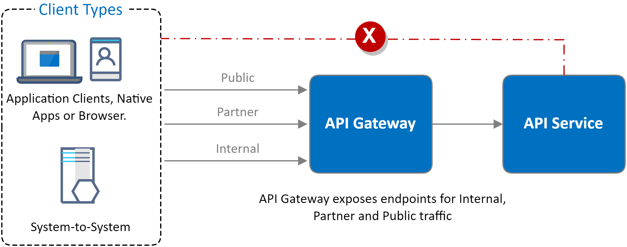 How to Write A Security Pattern - API based Microservices